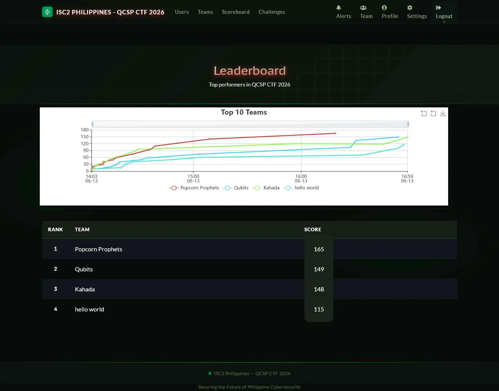 Quantum Computing and Cybersecurity Hackathon Visayas Leaderboard