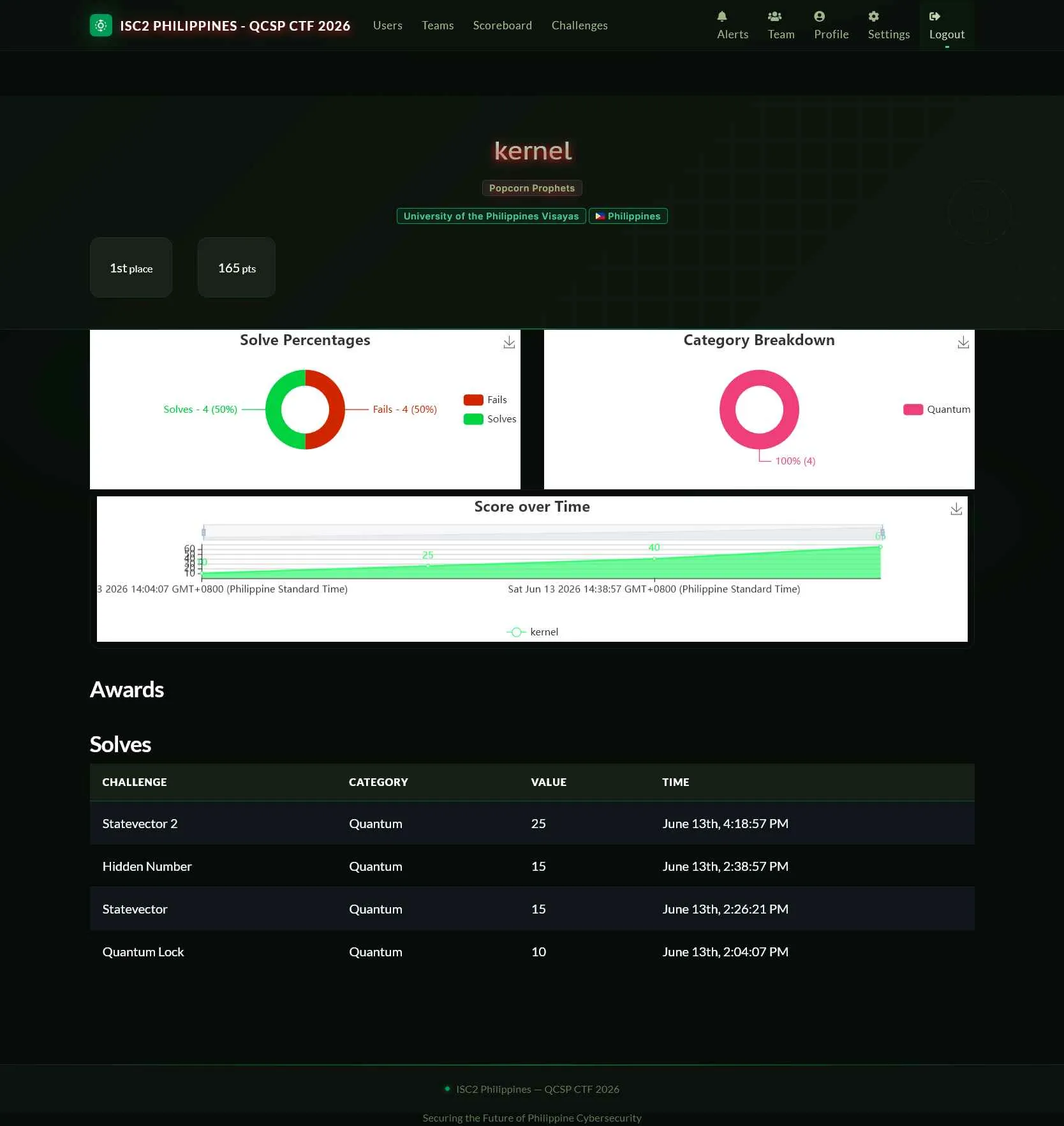 Quantum Computing and Cybersecurity Hackathon Individual Statistics