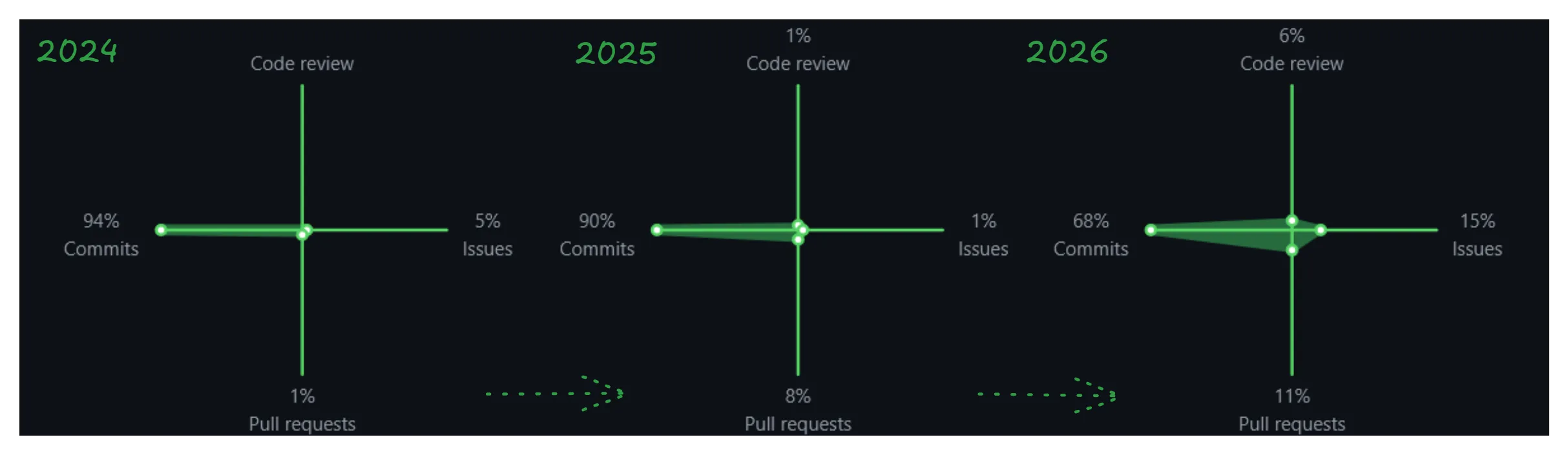 My commit graph