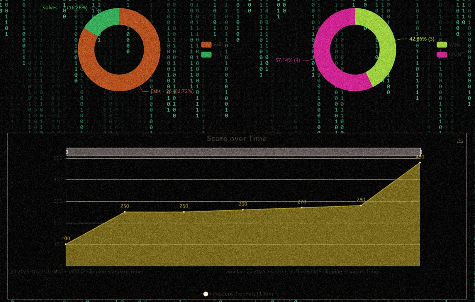 Hack4Gov 2025 Solve Stats
