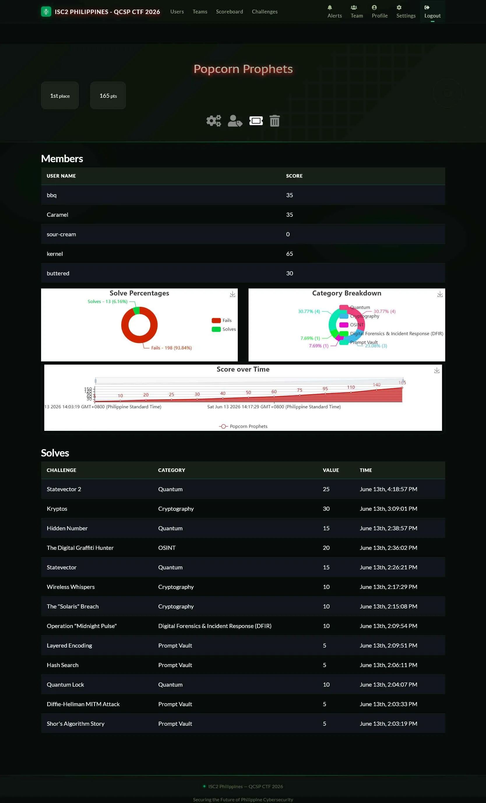 Quantum Computing and Cybersecurity Hackathon Team Statistics